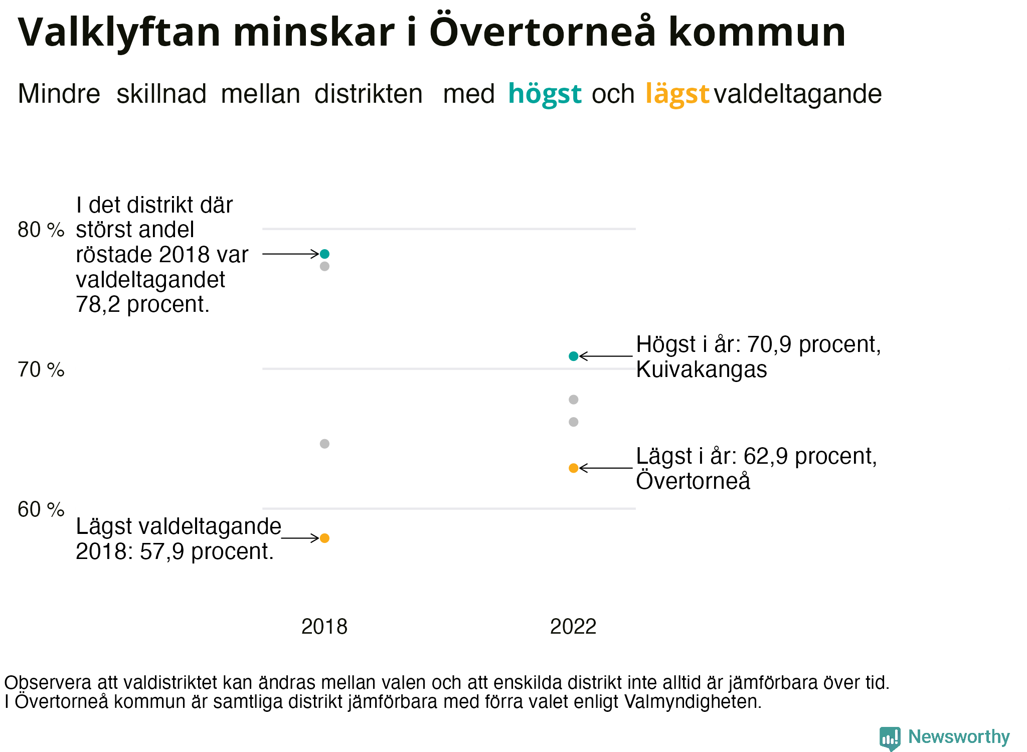 Valdeltagande per valdistrikt i Övertorneå kommun